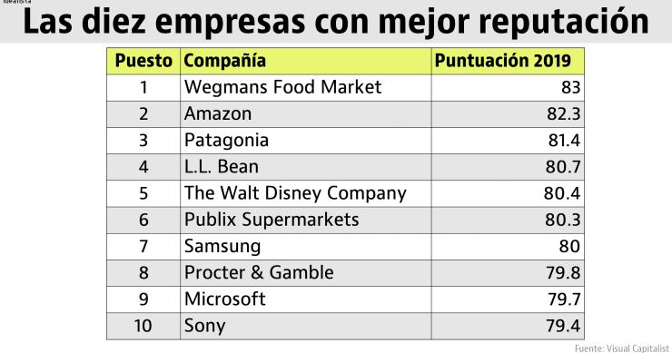 Imagen del día: las empresas mejor valoradas de EEUU