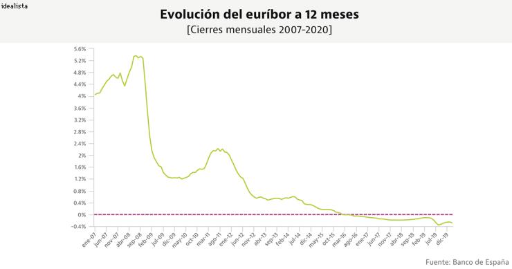 El euríbor vuelve a cambiar de tendencia y cierra febrero con caídas ante la inestabilidad del mercado