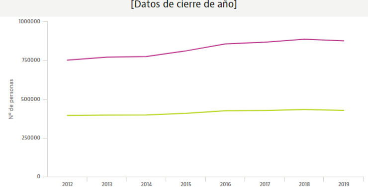 Alerta en el mercado laboral: caen los autónomos empleadores y los trabajadores a su cargo 