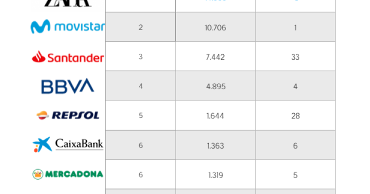Imagen del día: las marcas más valiosas de España