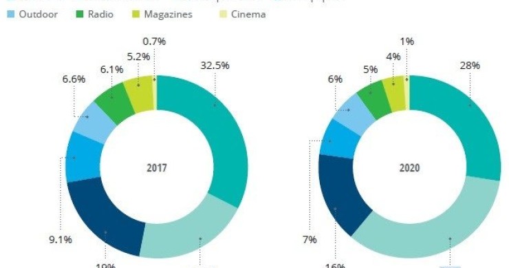 Imagen del día: el móvil destronará a la TV en los ingresos por publicidad