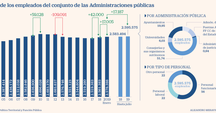 Imagen del día: Evolución de los trabajadores públicos desde 2002