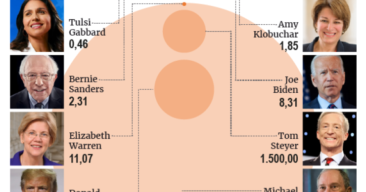 Imagen del día: Las fortunas de los aspirantes a las elecciones en EEUU