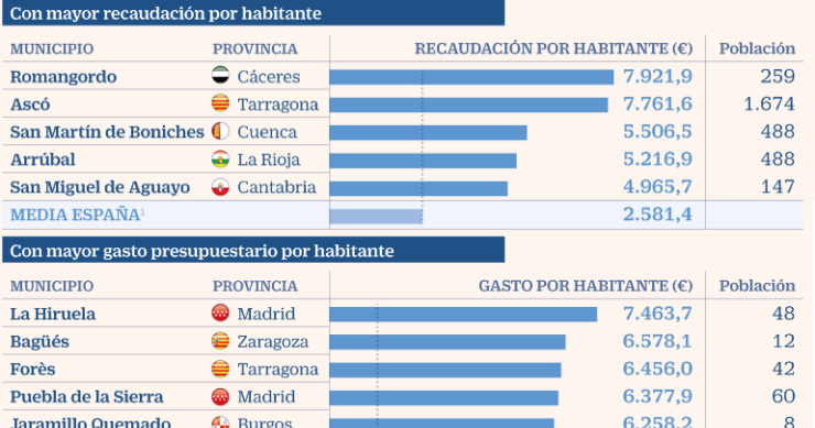 Imagen del día: las localidades con mayores ingresos y gastos por habitante