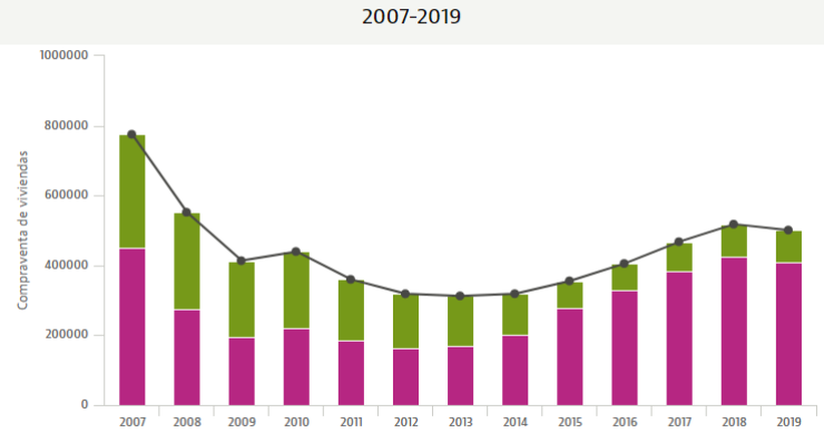 La venta de viviendas retrocede un 3,3% en 2019, la primera caída desde 2013