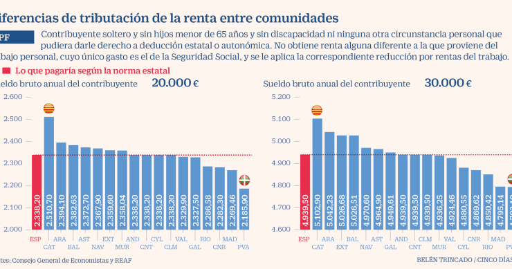 Imagen del día: la tributación de la renta entre comunidades