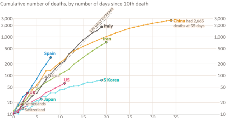 Imagen del día: evolución del coronavirus en los principales países afectados