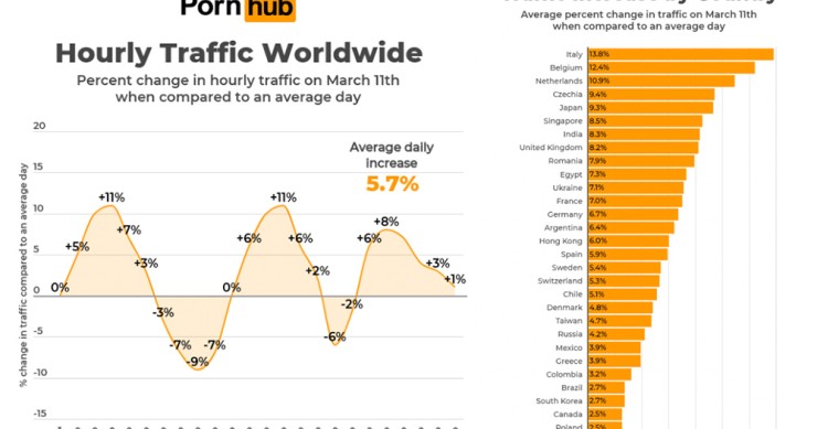 Imagen del día: el estado de alarma dispara las visitas de Pornhub