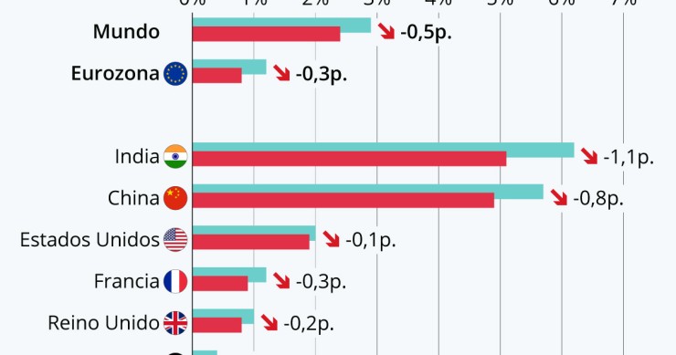 Imagen del día: El crecimiento de la economía se estanca con el coronavirus