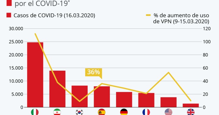 Imagen del día: la tecnología VPN se populariza con el teletrabajo