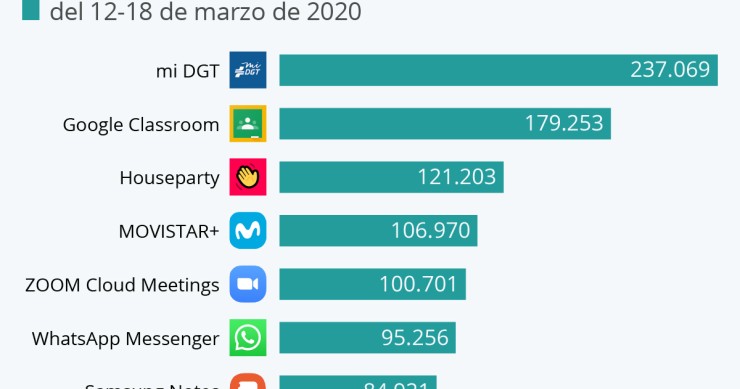 Imagen del día: las aplicaciones más descargadas en España con el estado de emergencia