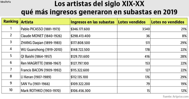 Imagen del día: Picasso, el artista del S.XIX-XX que más ingresos generó en subastas en 2019