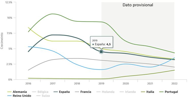 S&P: la ralentización del precio de la vivienda en España seguirá durante los próximos años