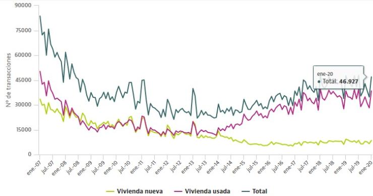 La compraventa de casas empieza 2020 en números rojos: cae un 2,6% en enero