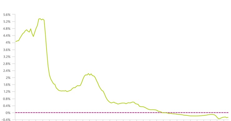El euríbor da un pequeño respiro a los ciudadanos y abarata las hipotecas a pesar de subir en marzo