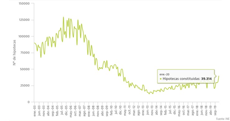 La firma de hipotecas empieza 2020 al alza y con el mejor dato mensual en nueve años