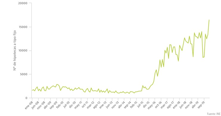 Las hipotecas fijas esperan el impacto del coronavirus en máximos históricos