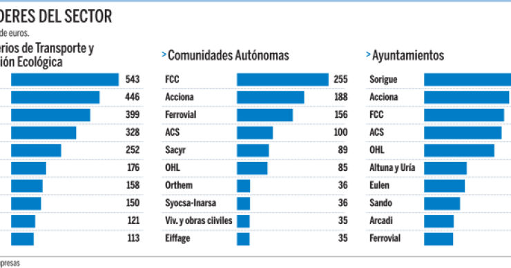 Imagen del día: los grandes grupos constructores en la obra pública