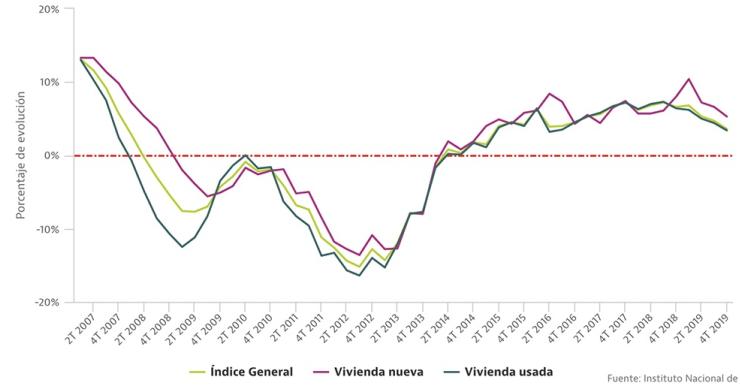 La variación del precio de la vivienda alcanza su tasa más baja del último lustro