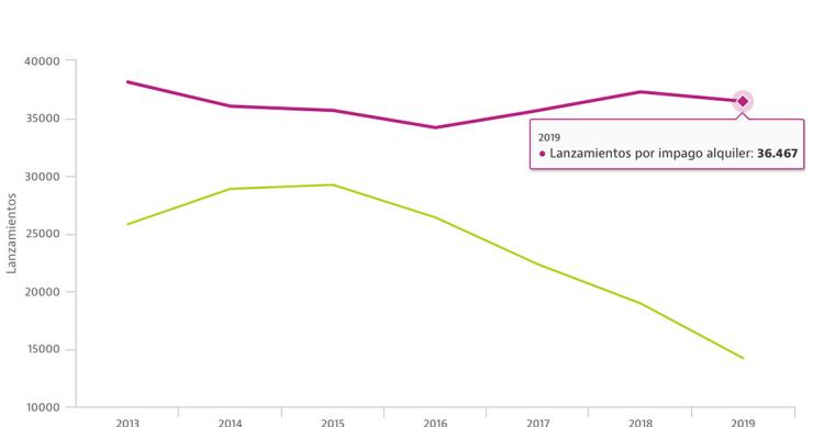 Los lanzamientos por impago del alquiler caen un 2,2% en 2019 pero superan a los hipotecarios