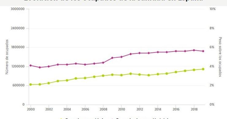 Imagen del día: el número de profesionales sanitarios está en máximos históricos