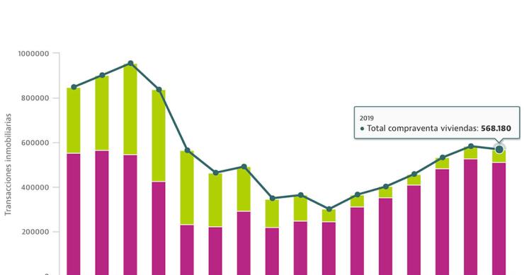 Baleares, Navarra y Madrid lideraron la caída de las ventas de viviendas en 2019