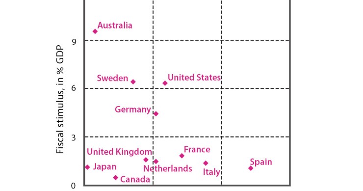 Imagen del día: Los estímulos fiscales anunciados por algunas economías desarrolladas