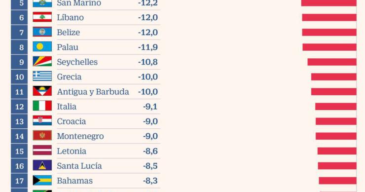 Imagen del día: Las economías que más caerán por la crisis del coronavirus