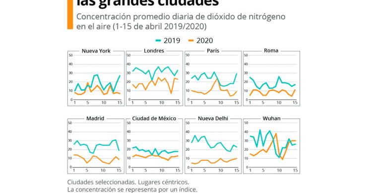 Imagen del día: el confinamiento mejora la calidad del aire de las grandes ciudades