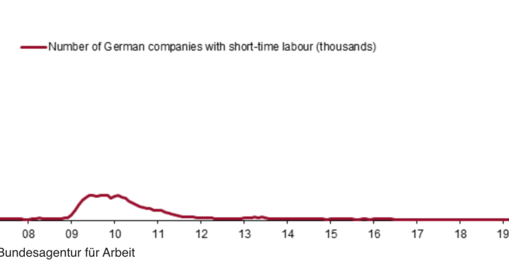 Imagen del día: número de empresas alemanas que se han acogido a un ERTE ante el coronavirus
