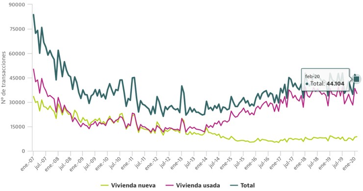 La venta de viviendas espera el impacto del coronavirus con una caída anual acumulada del 1,3%