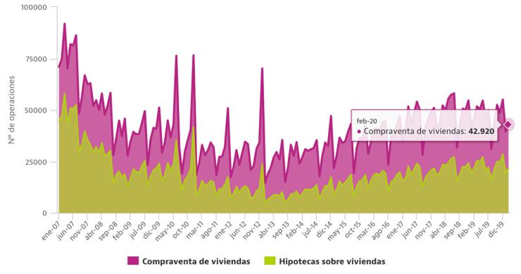 Notarios: la venta de casas y las hipotecas cayeron en febrero, con un ligero repunte de los precios