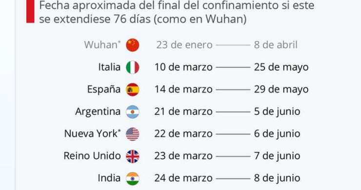 Imagen del día: cuándo acabaría el confinamiento si el mundo sigue el mismo calendario que Wuhan 