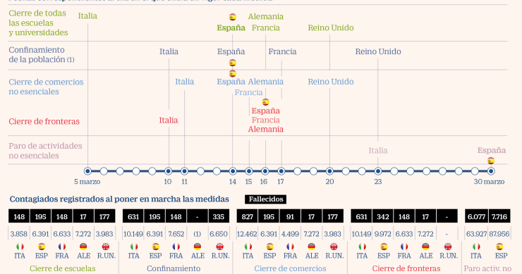 Imagen del día: así han actuado los grandes países europeos ante el avance del covid-19