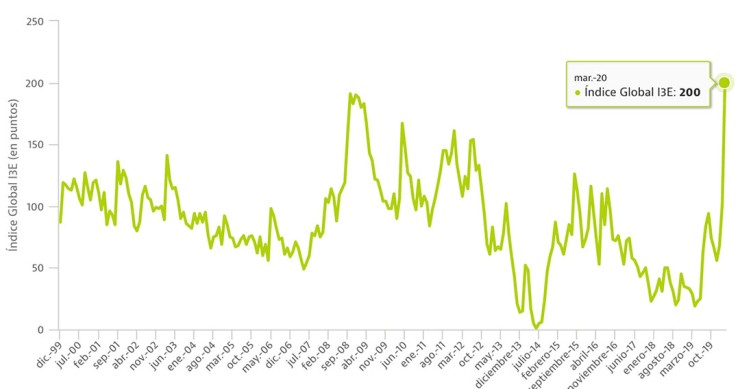 Imagen del día: el coronavirus lleva la incertidumbre económica a máximos históricos