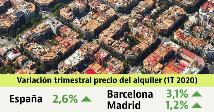 El precio de la vivienda en alquiler subía un 2,6% en 2020 hasta la irrupción del covid-19