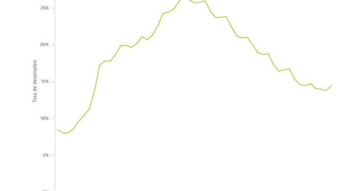 La tasa de paro en España vuelve a superar el 14% por el coronavirus