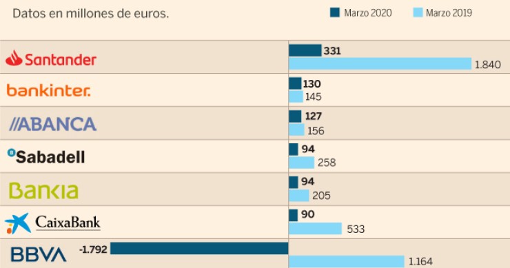 Imagen del día: Los beneficios de la banca en el primer trimestre de 2020, salvo BBVA