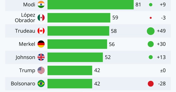 Imagen del día: la valoración de los gobernantes en plena pandemia