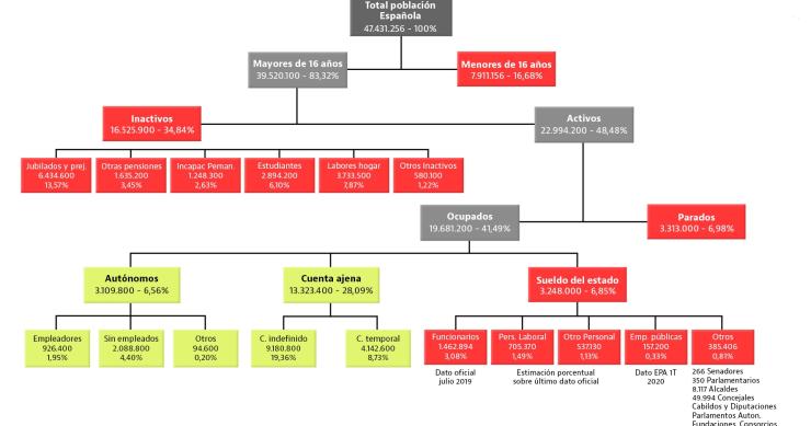 La compleja realidad social en España o cómo el 35% de la población sostiene todos los sueldos y subsidios públicos