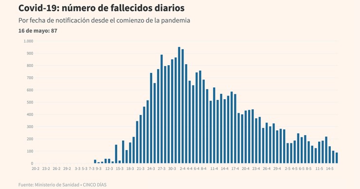 Imagen de día: la curva de fallecidos por covid-19 en España