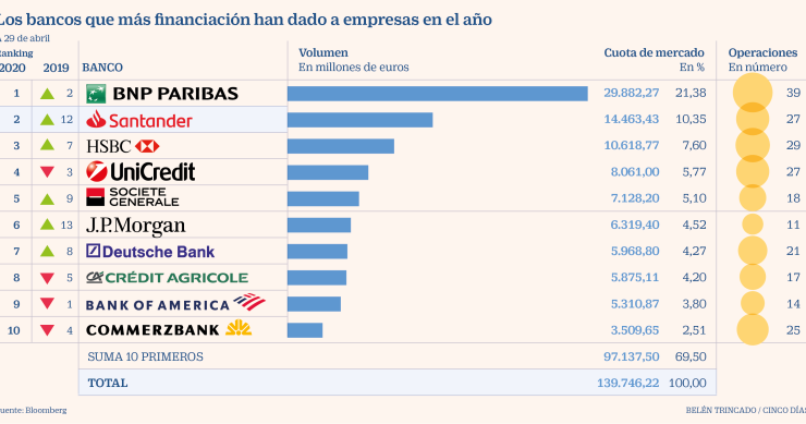 Imagen del día: los préstamos concedidos a empresas en lo que va de 2020
