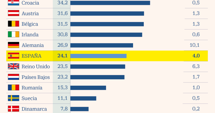 Imagen del día: número de trabajadores protegidos por ERTE en Europa