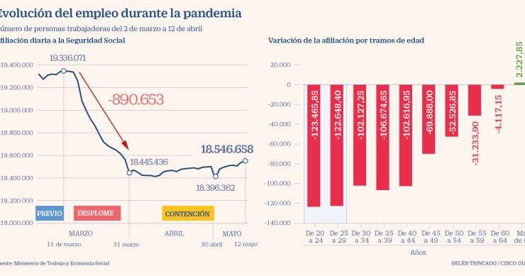 Imagen del día: las cifras de empleo desde el estallido de la crisis por el covid-19
