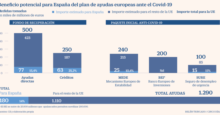 Imagen del día: El Plan Marshall de la UE para España