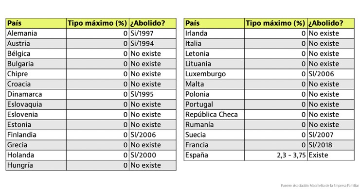 Imagen del día: España, único país europeo que mantiene el impuesto sobre el patrimonio