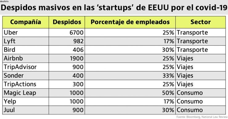 Imagen del día: despidos por la crisis del coronavirus en destacadas empresas de EEUU