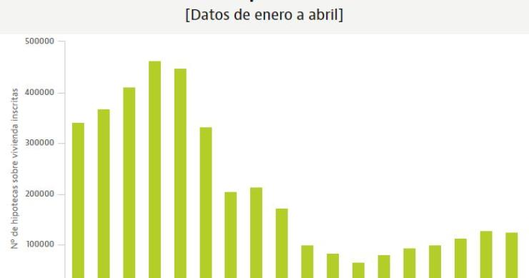 Las razones por las que la firma de hipotecas registra un buen arranque de año a pesar del covid-19