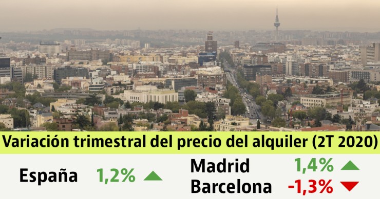 El precio de la vivienda en alquiler sube un 1,2% en el segundo trimestre: cae en Barcelona, pero aumenta en Madrid
