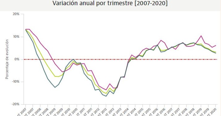 El precio de la vivienda registró la menor subida en cinco años ante el parón parcial del covid-19